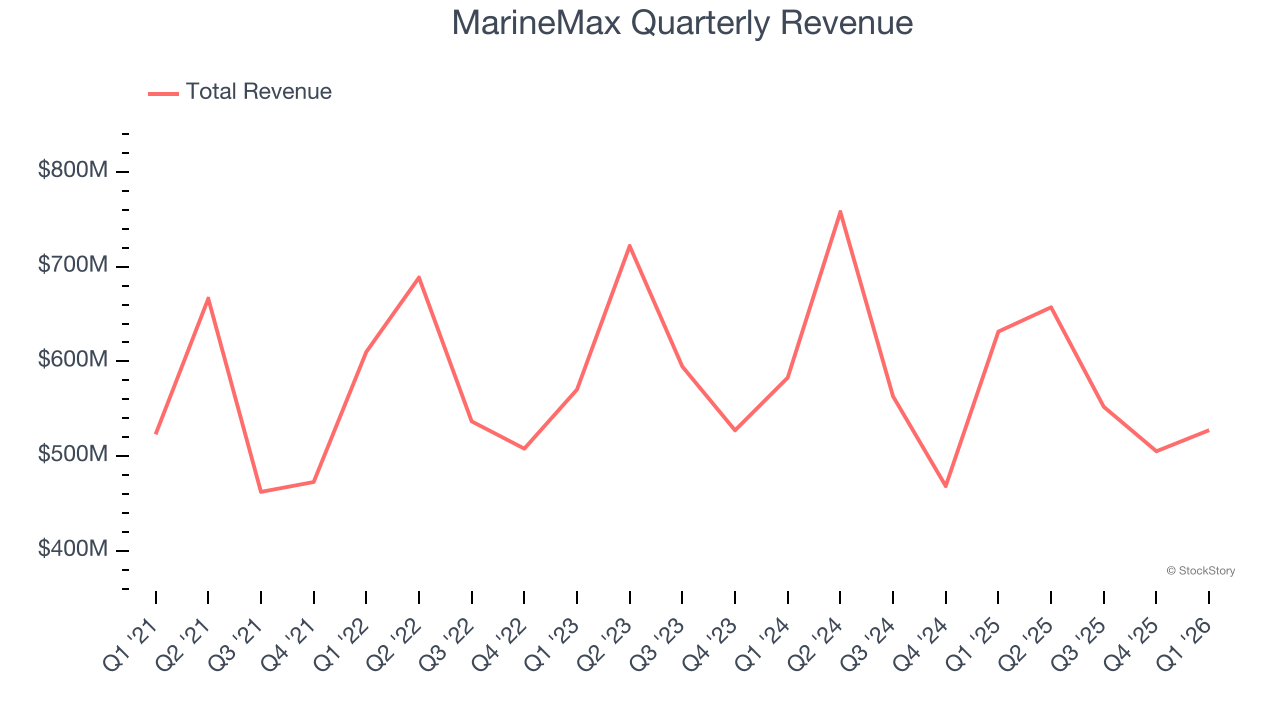 MarineMax Quarterly Revenue