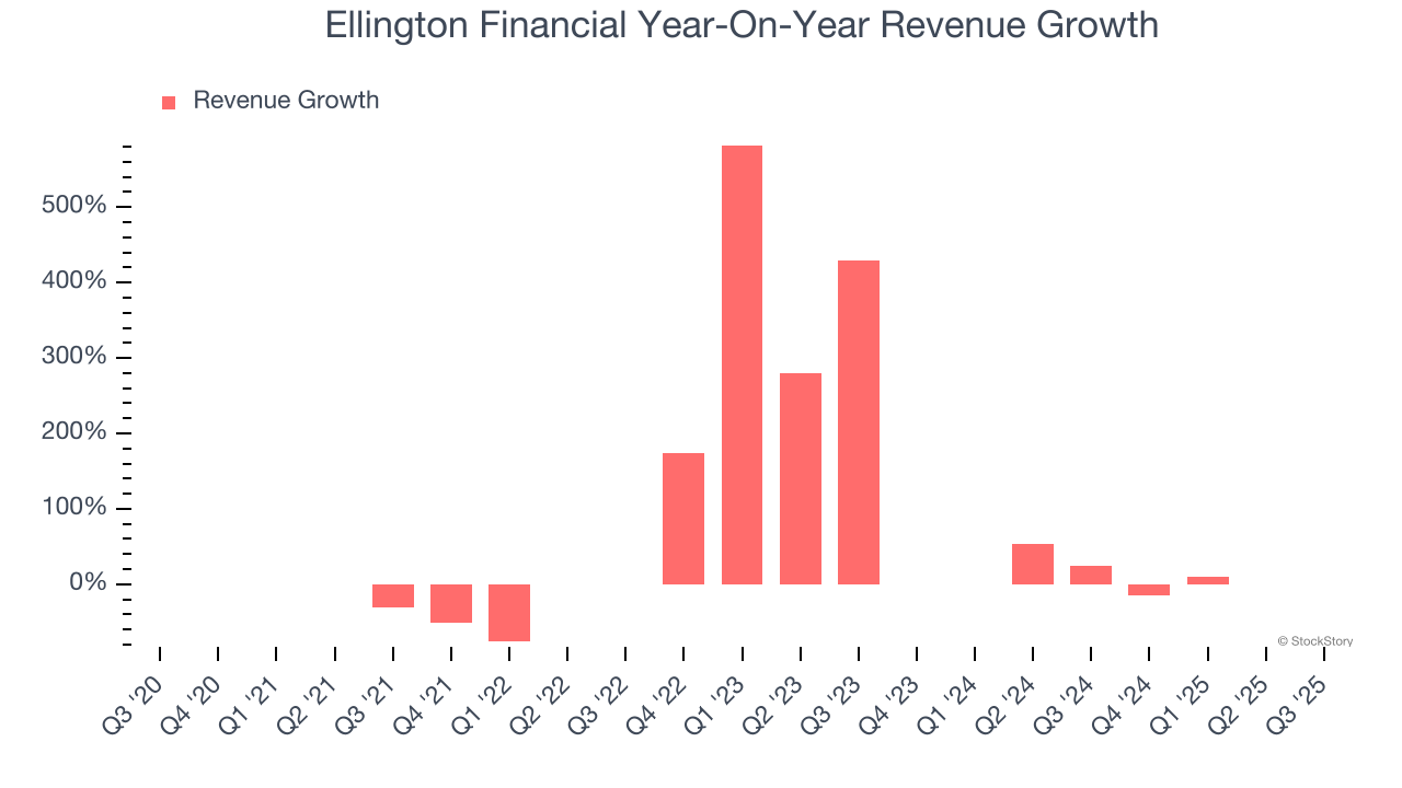 Ellington Financial Year-On-Year Revenue Growth