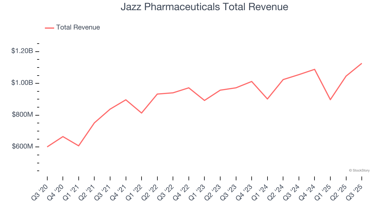 Jazz Pharmaceuticals Total Revenue