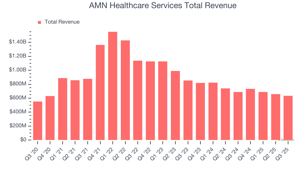 AMN Healthcare Services Total Revenue