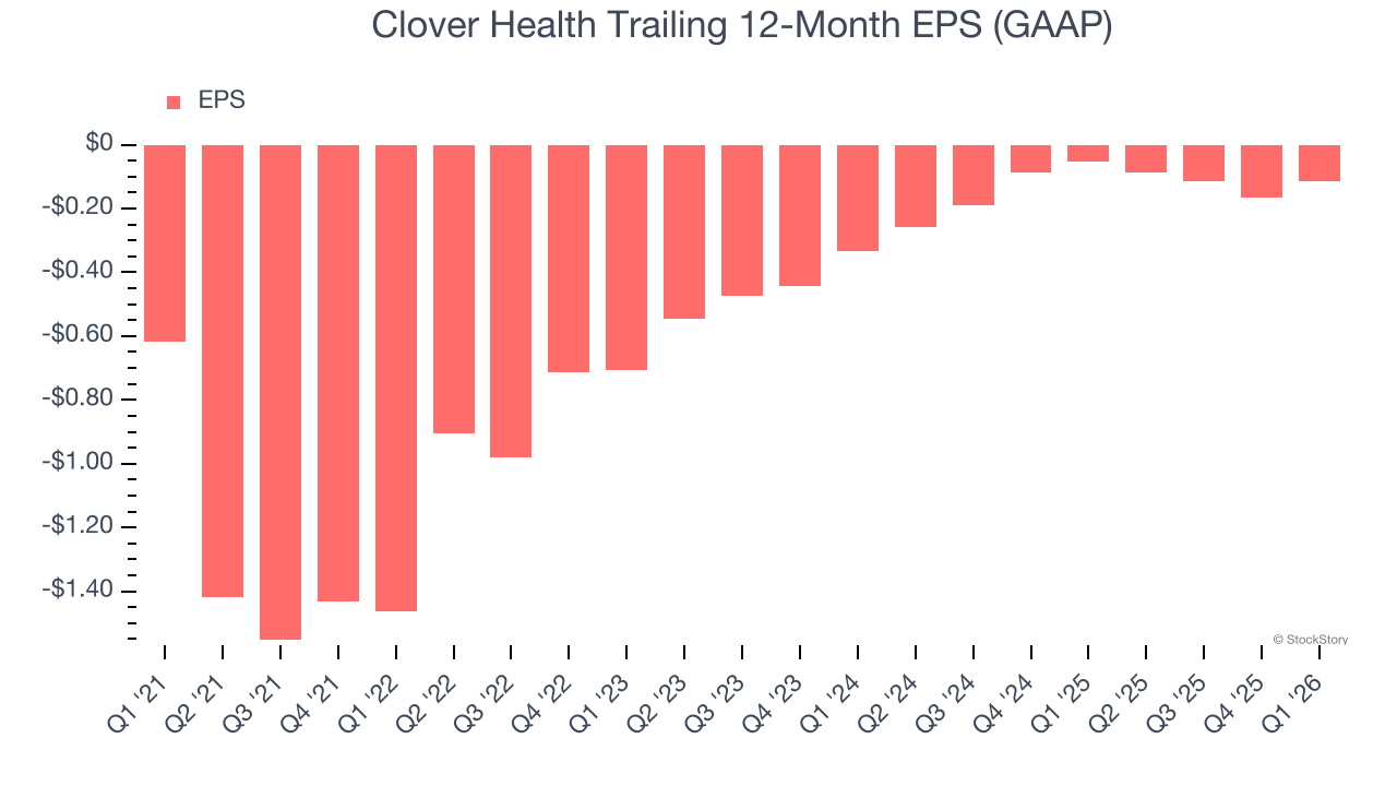 Clover Health Trailing 12-Month EPS (GAAP)