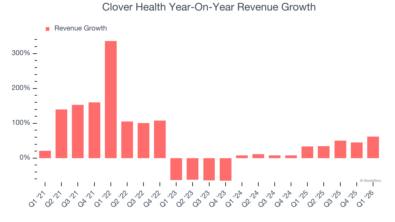 Clover Health Year-On-Year Revenue Growth
