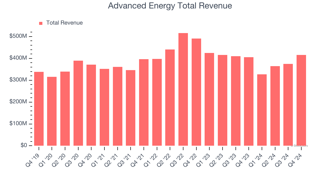 Advanced Energy Total Revenue