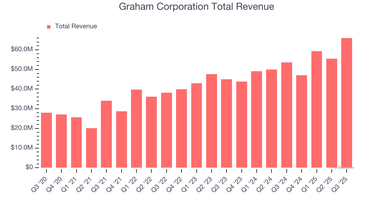 Graham Corporation Total Revenue