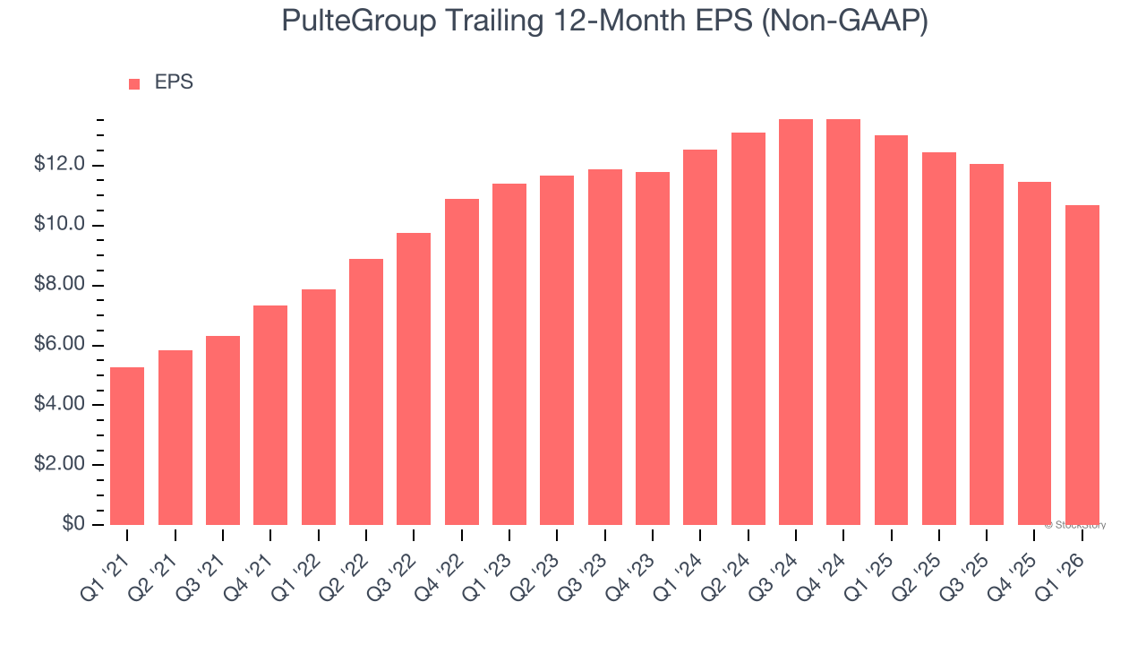 PulteGroup Trailing 12-Month EPS (Non-GAAP)
