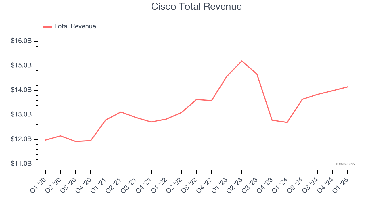 Cisco Total Revenue