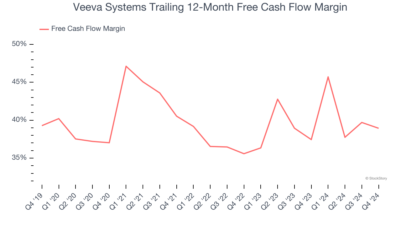 Veeva Systems Trailing 12-Month Free Cash Flow Margin