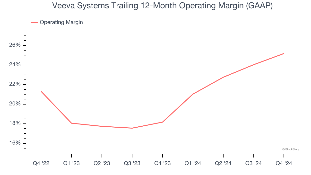 Veeva Systems Trailing 12-Month Operating Margin (GAAP)