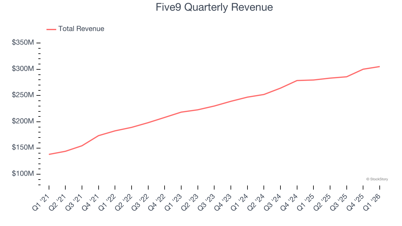 Five9 Quarterly Revenue
