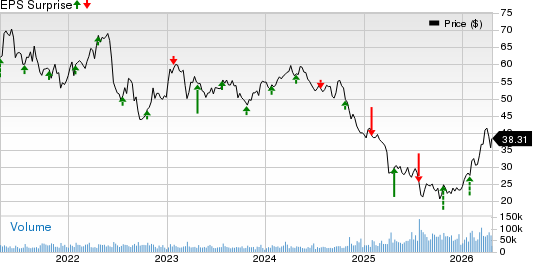Dow Inc. Price and EPS Surprise