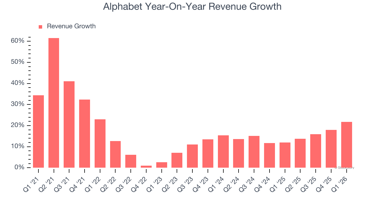 Alphabet Year-On-Year Revenue Growth
