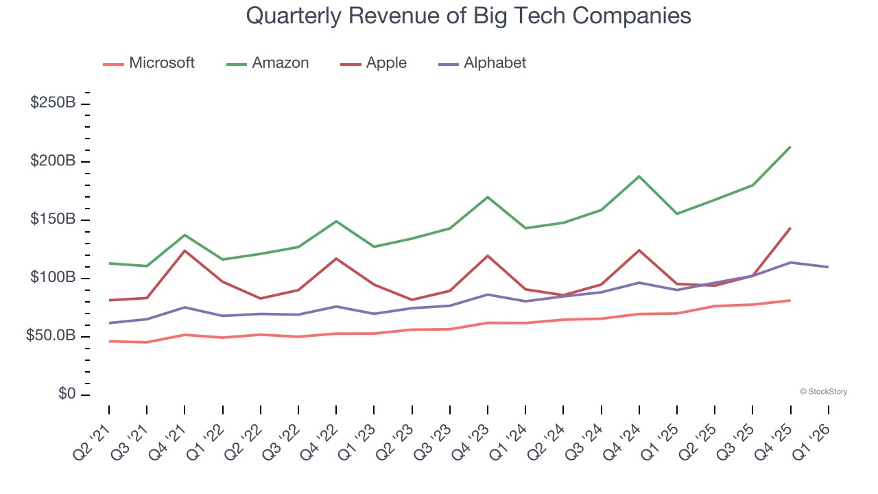 Quarterly Revenue of Big Tech Companies