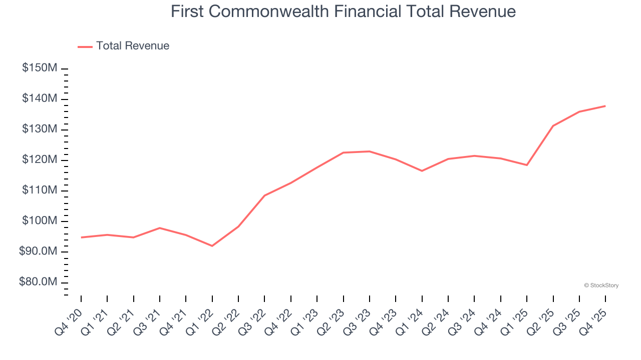 First Commonwealth Financial Total Revenue