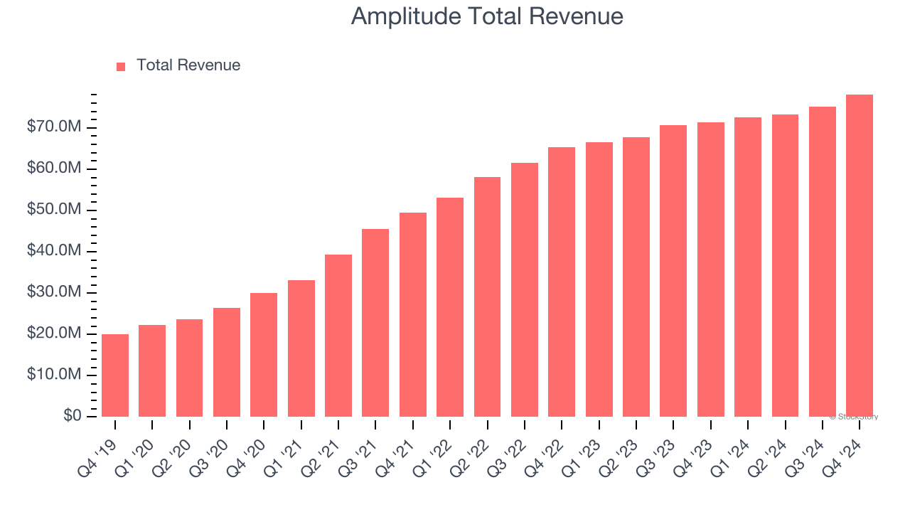 Amplitude Total Revenue