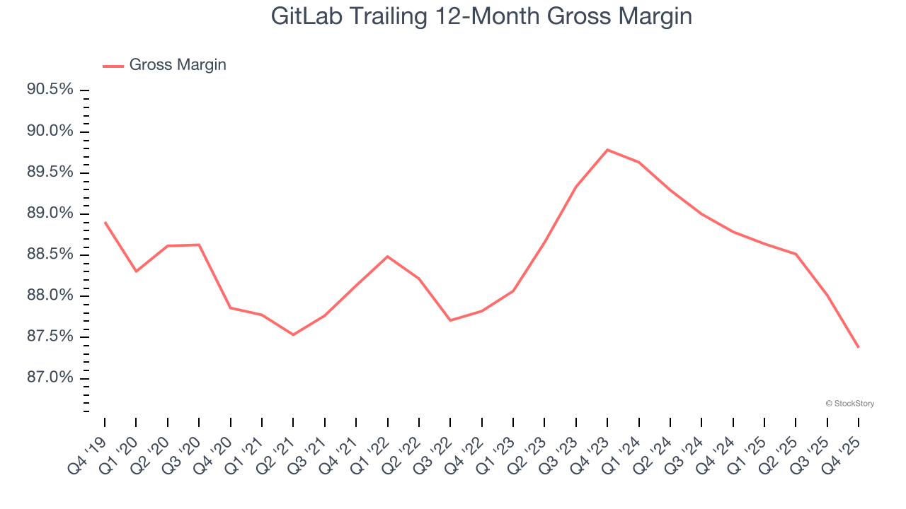 GitLab Trailing 12-Month Gross Margin