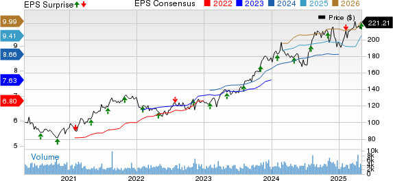 Cboe Global Markets, Inc. Price, Consensus and EPS Surprise