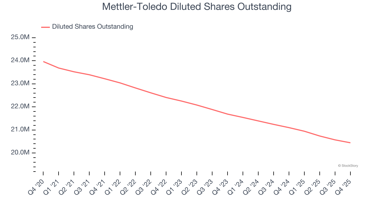 Mettler-Toledo Diluted Shares Outstanding