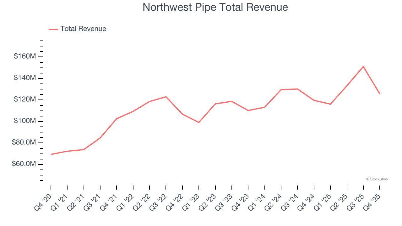 Northwest Pipe Total Revenue