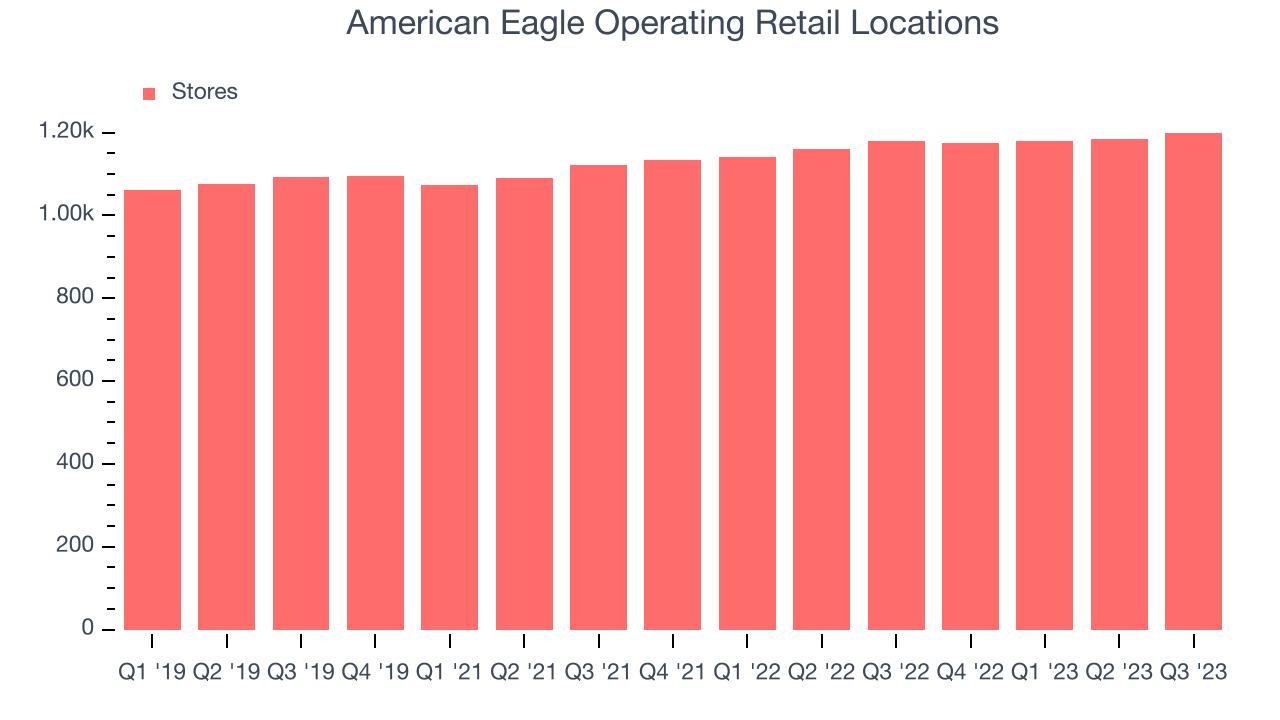 American Eagle Operating Retail Locations