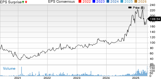 PrimeEnergy Corporation Price, Consensus and EPS Surprise