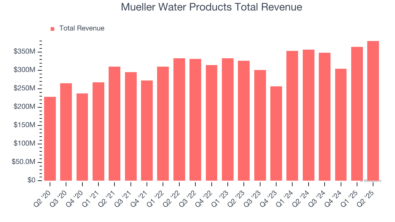 Mueller Water Products Total Revenue