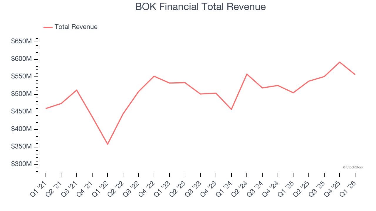 BOK Financial Total Revenue