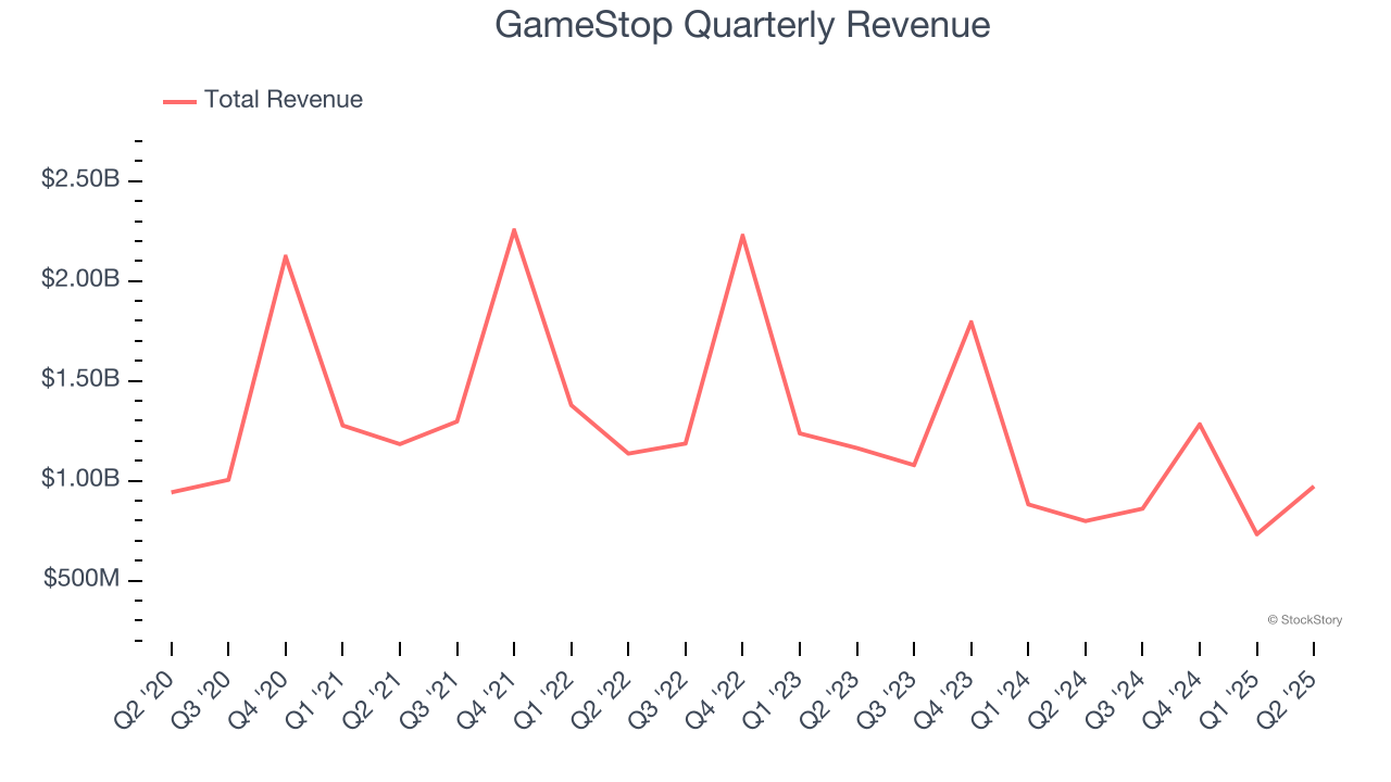 GameStop Quarterly Revenue