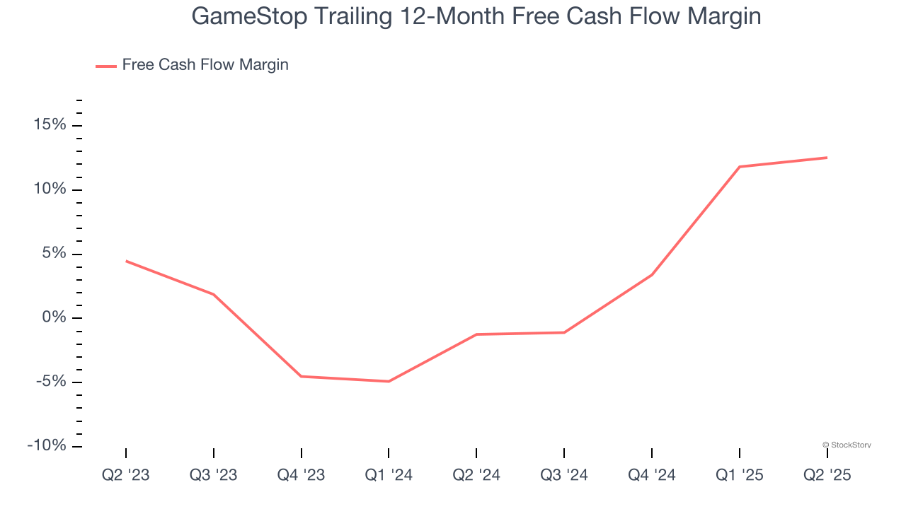 GameStop Trailing 12-Month Free Cash Flow Margin