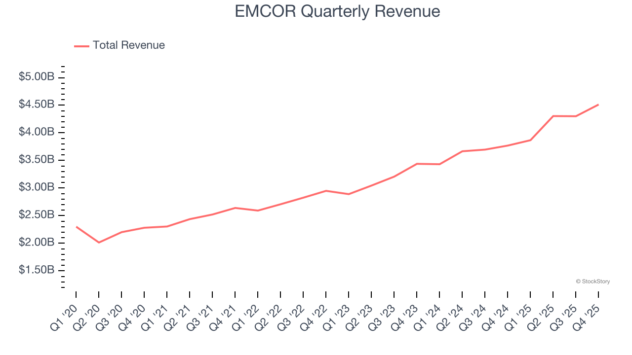 EMCOR Quarterly Revenue