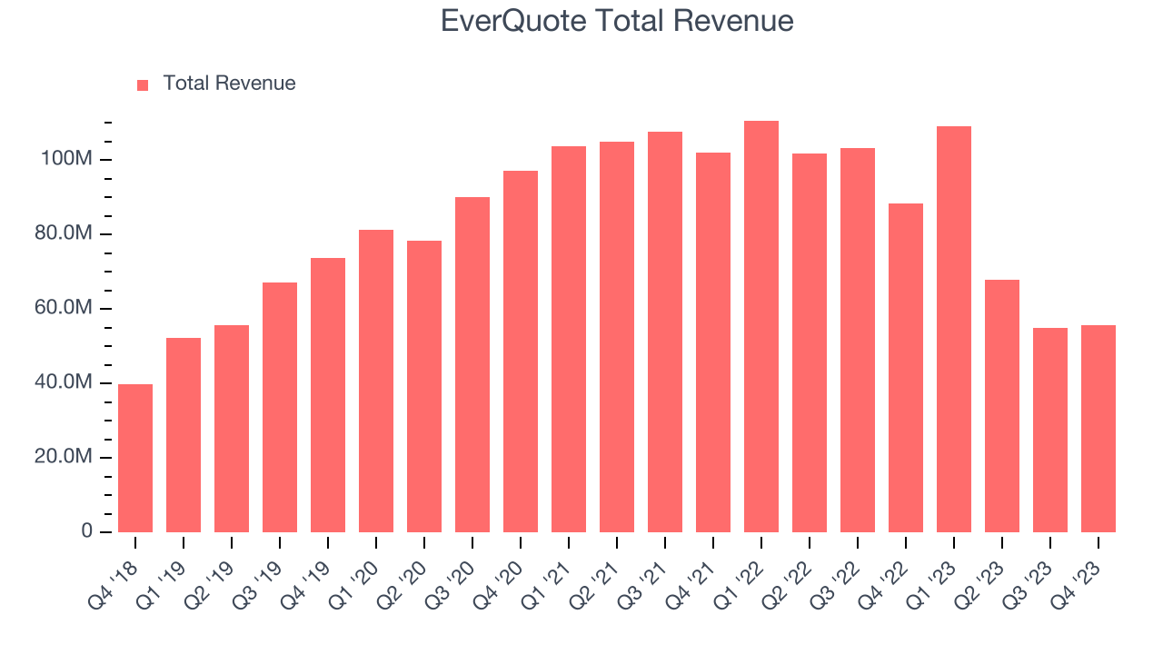EverQuote Total Revenue