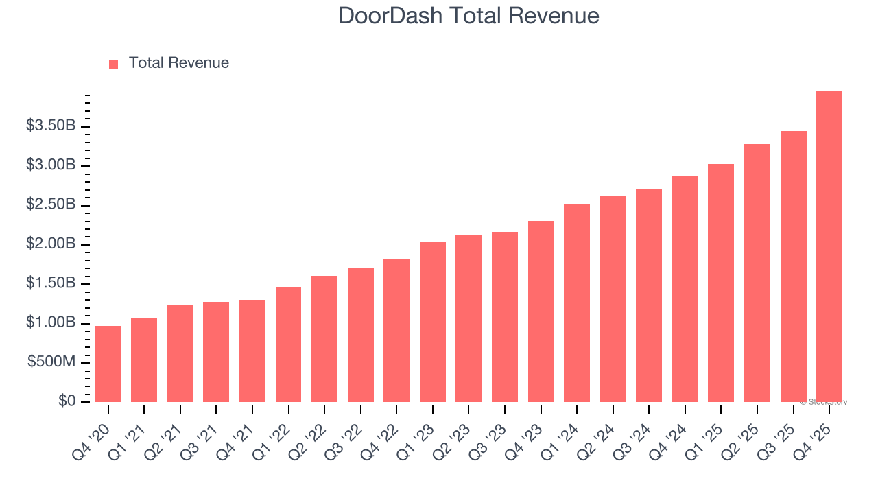DoorDash Total Revenue