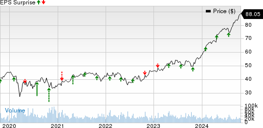 Boston Scientific Corporation Price and EPS Surprise
