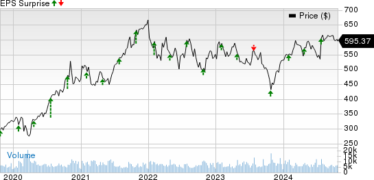 Thermo Fisher Scientific Inc. Price and EPS Surprise