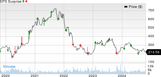 Align Technology, Inc. Price and EPS Surprise