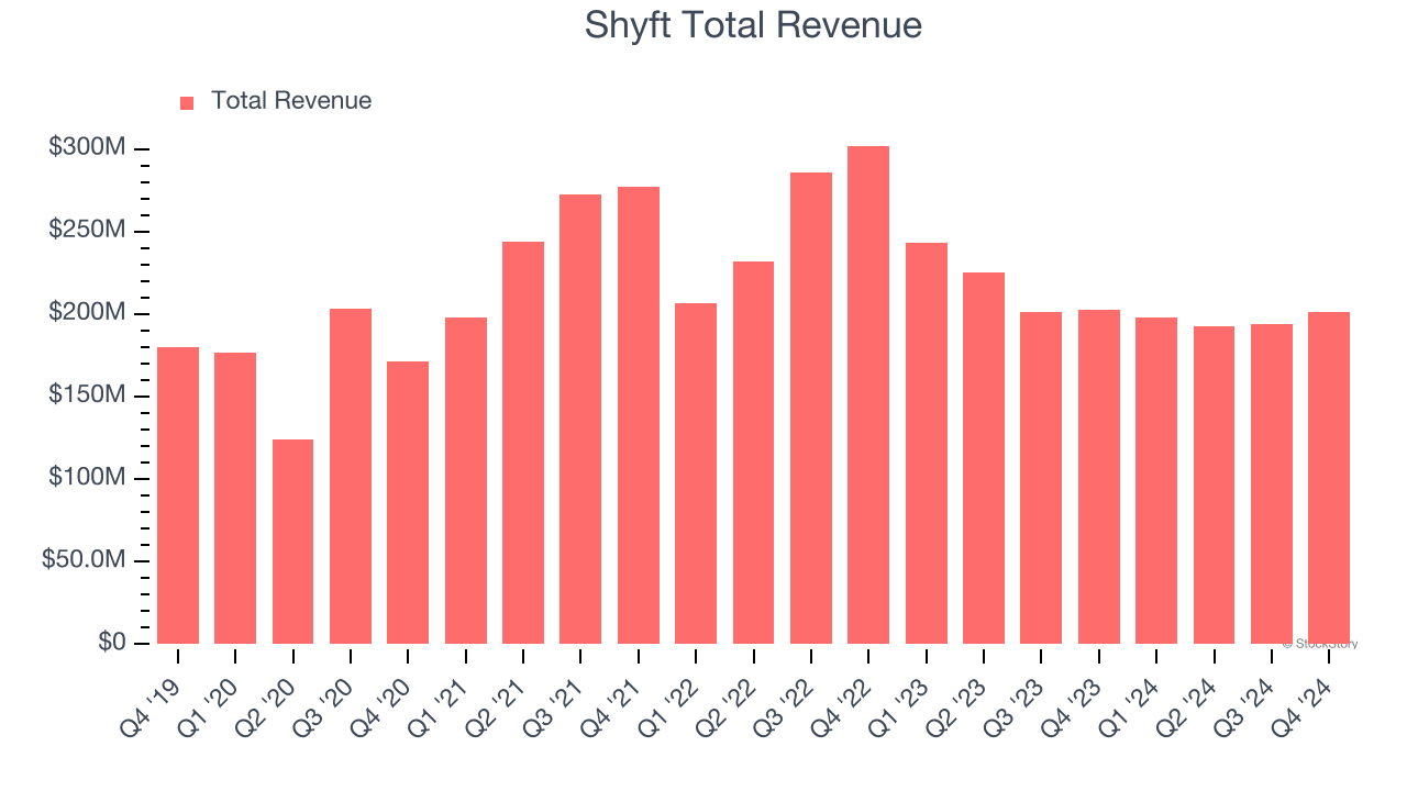 Shyft Total Revenue