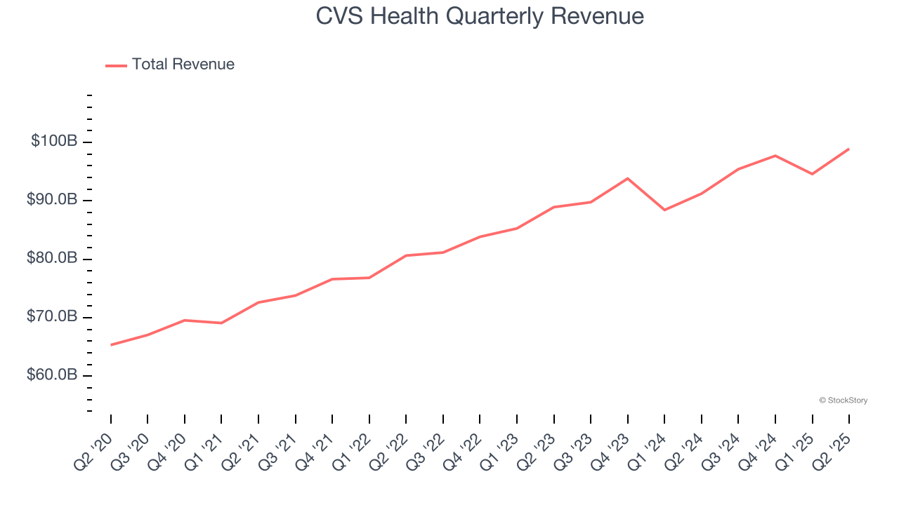 CVS Health Quarterly Revenue