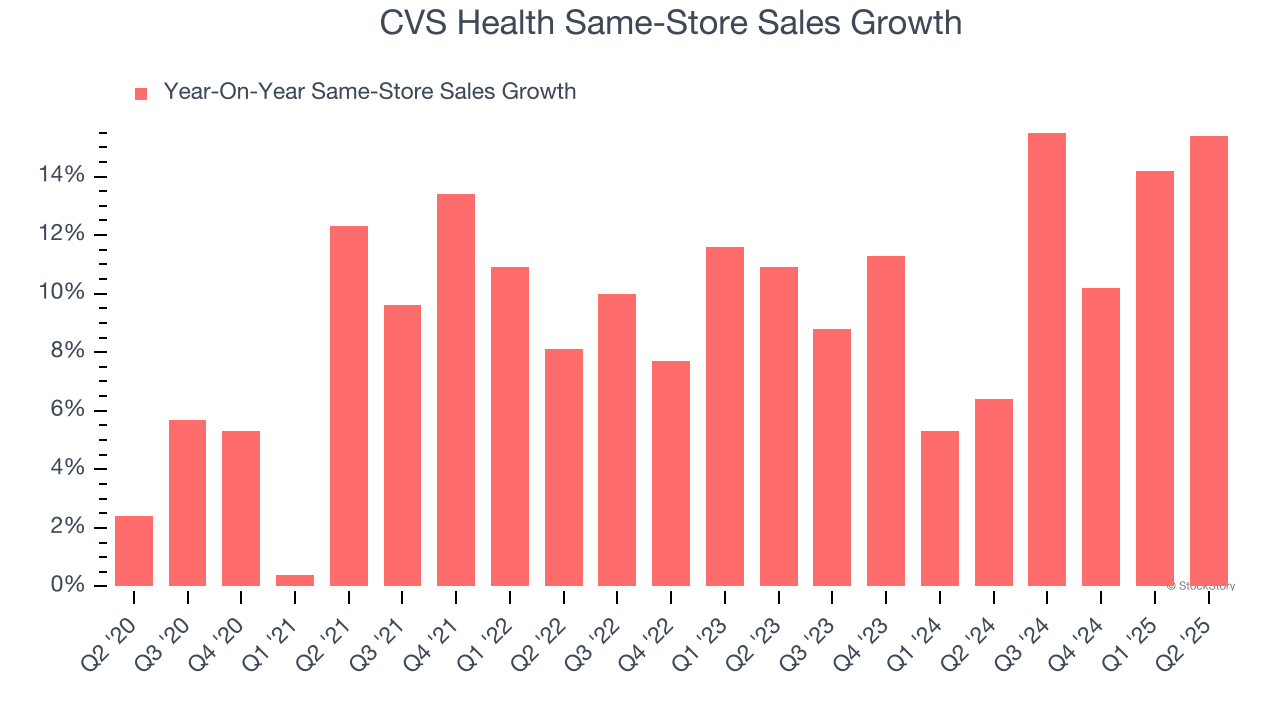 CVS Health Same-Store Sales Growth
