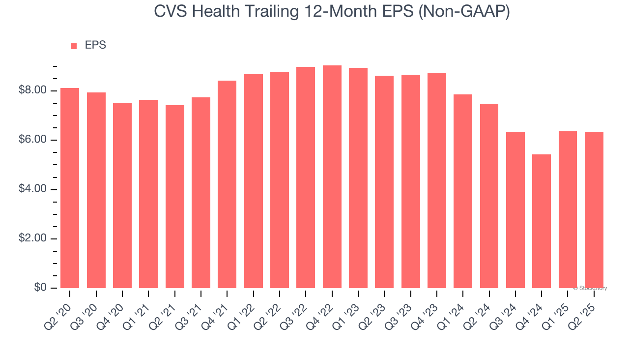 CVS Health Trailing 12-Month EPS (Non-GAAP)