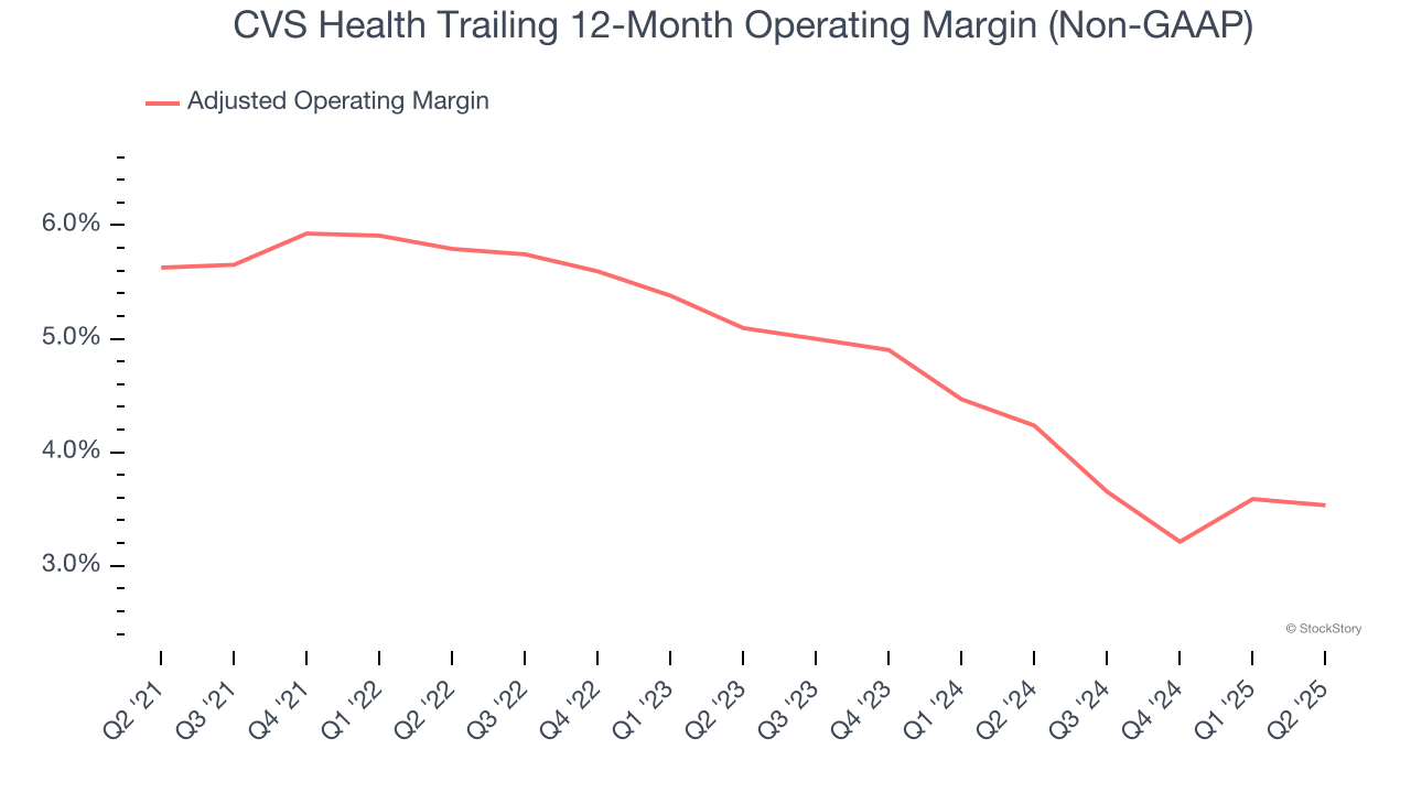 CVS Health Trailing 12-Month Operating Margin (Non-GAAP)