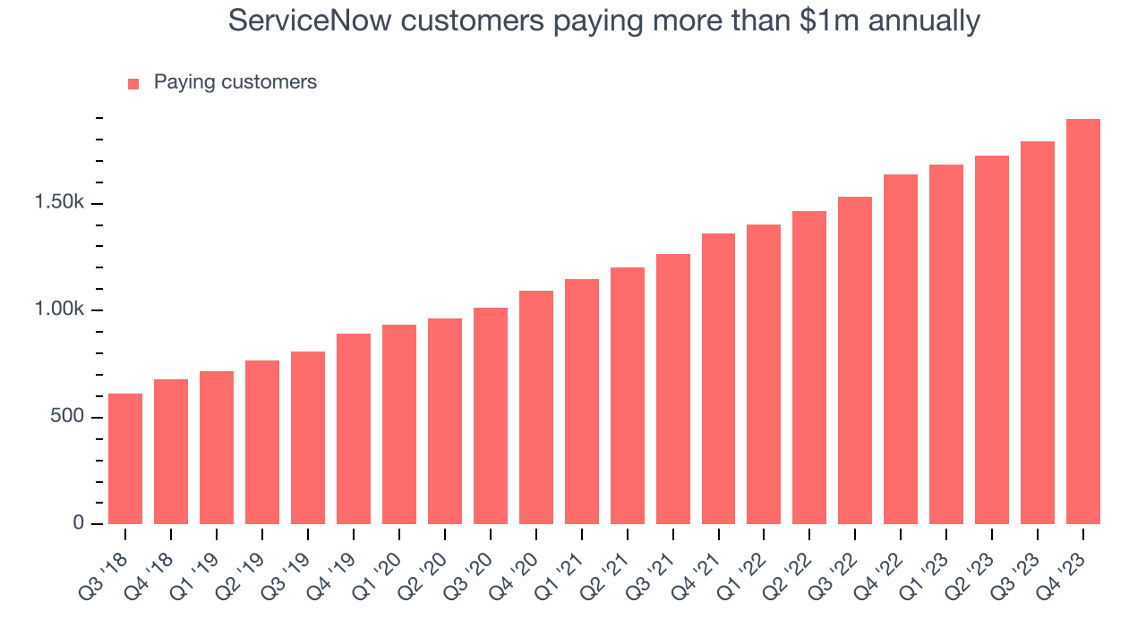 ServiceNow customers paying more than $1m annually