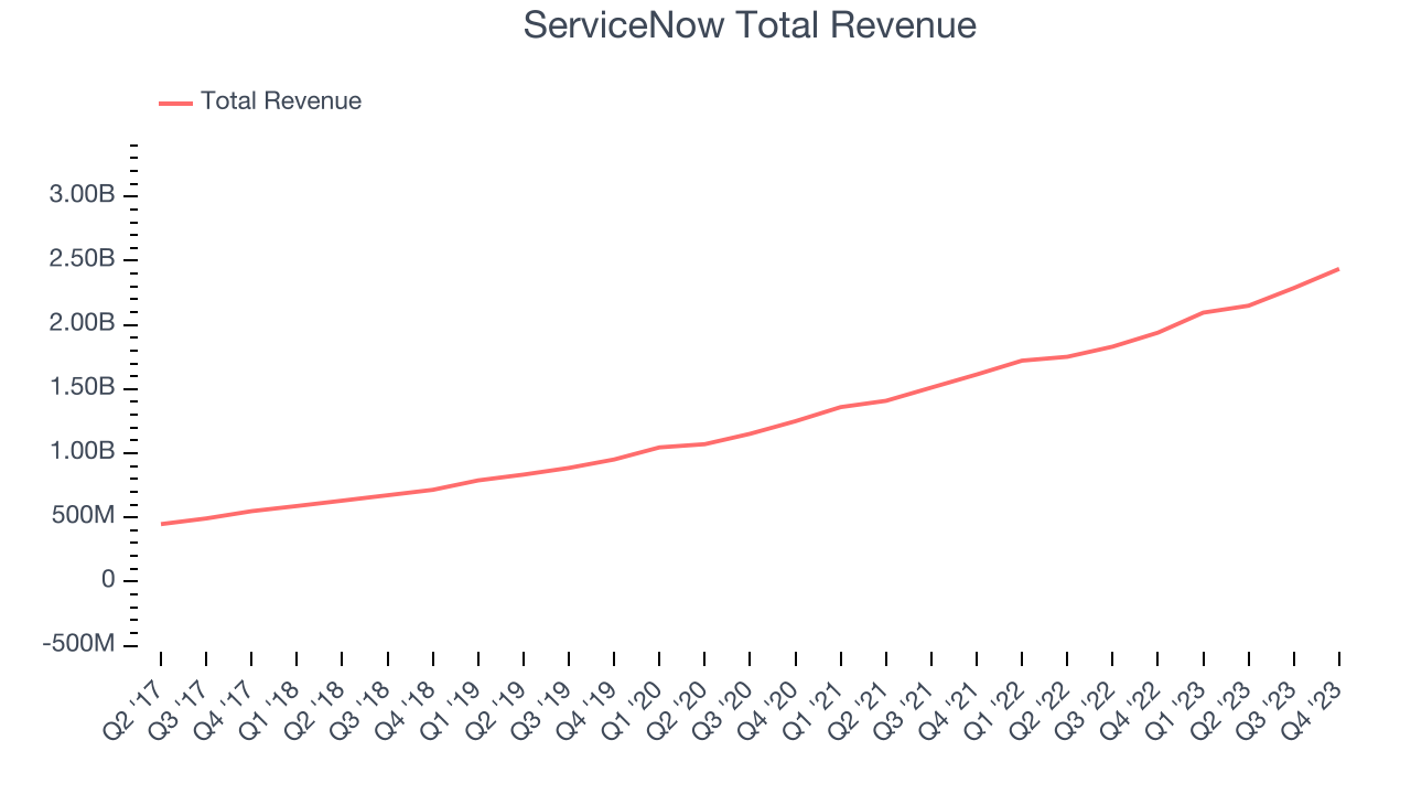 ServiceNow Total Revenue