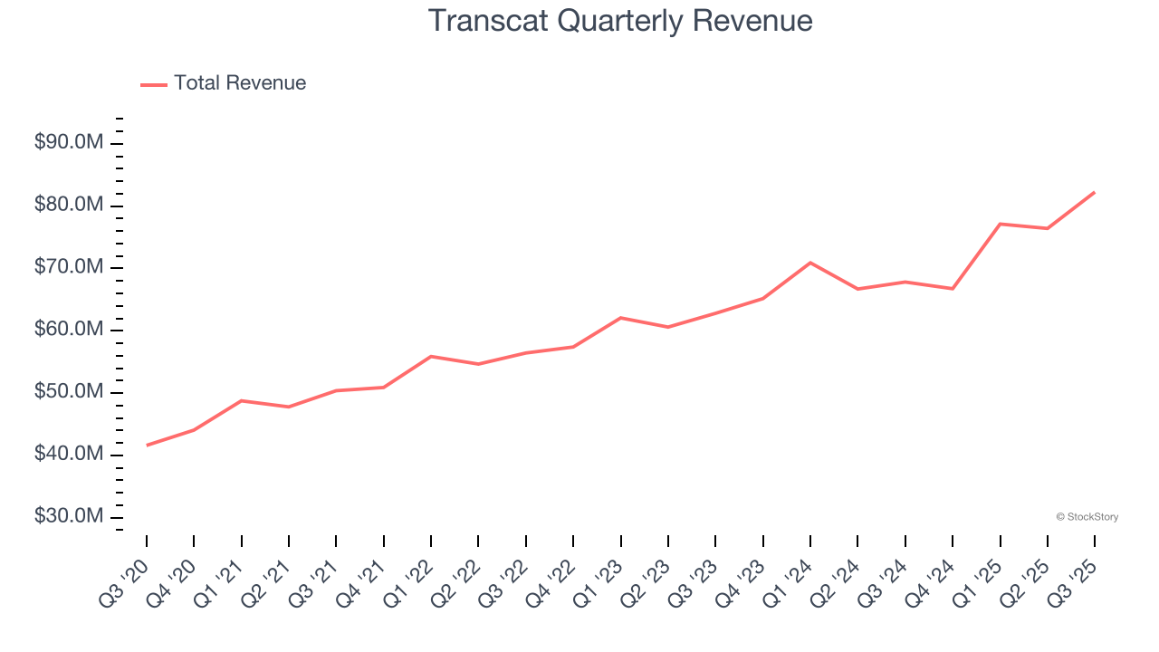 Transcat Quarterly Revenue