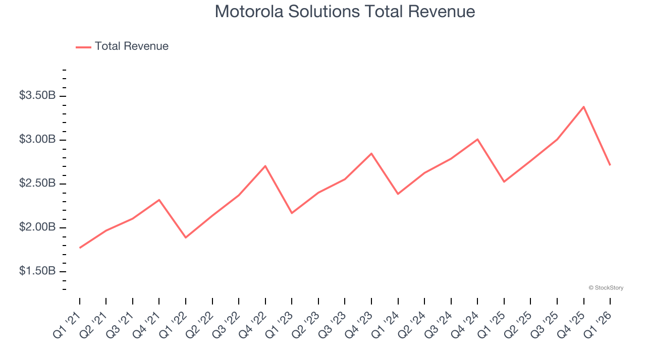 Motorola Solutions Total Revenue