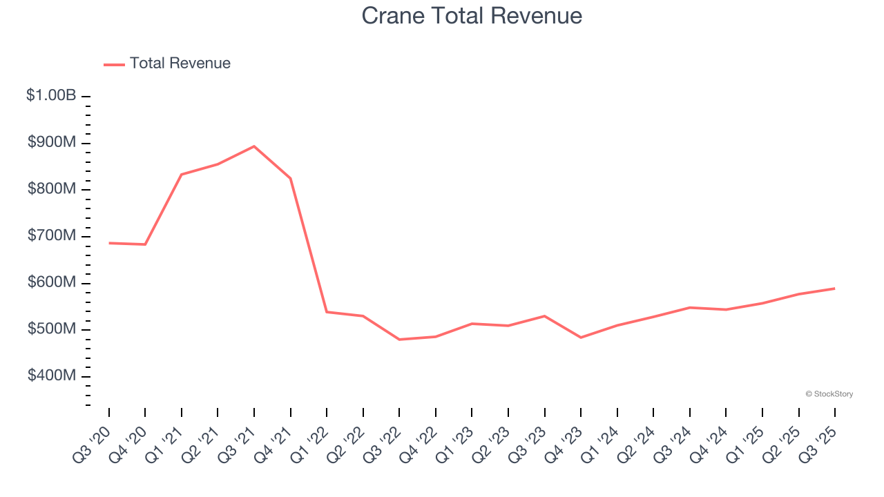 Crane Total Revenue