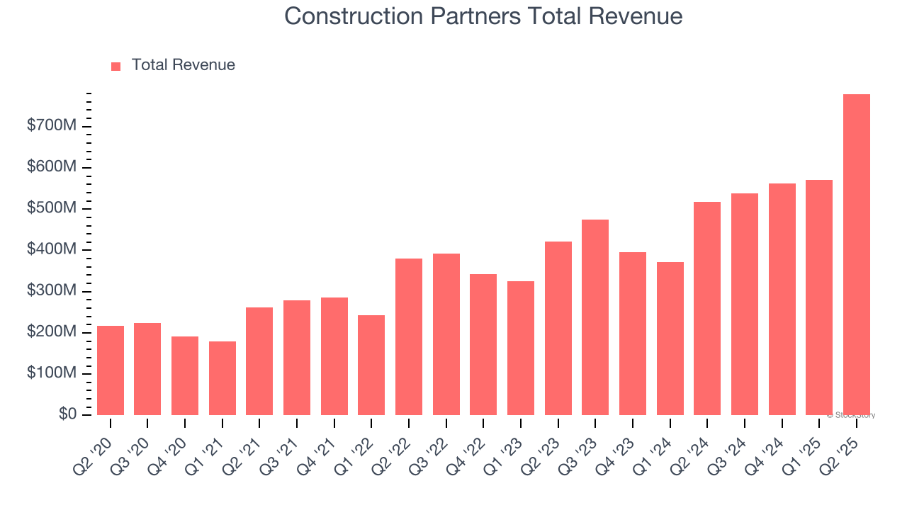 Construction Partners Total Revenue