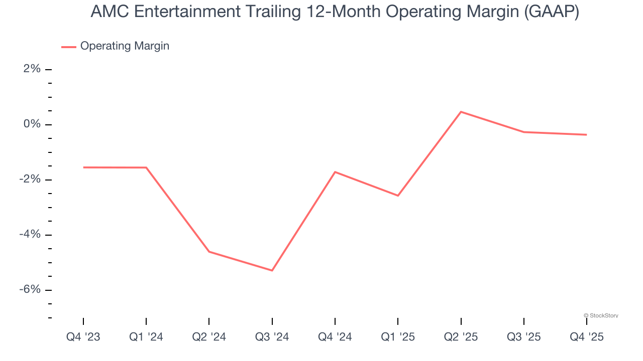 AMC Entertainment Trailing 12-Month Operating Margin (GAAP)