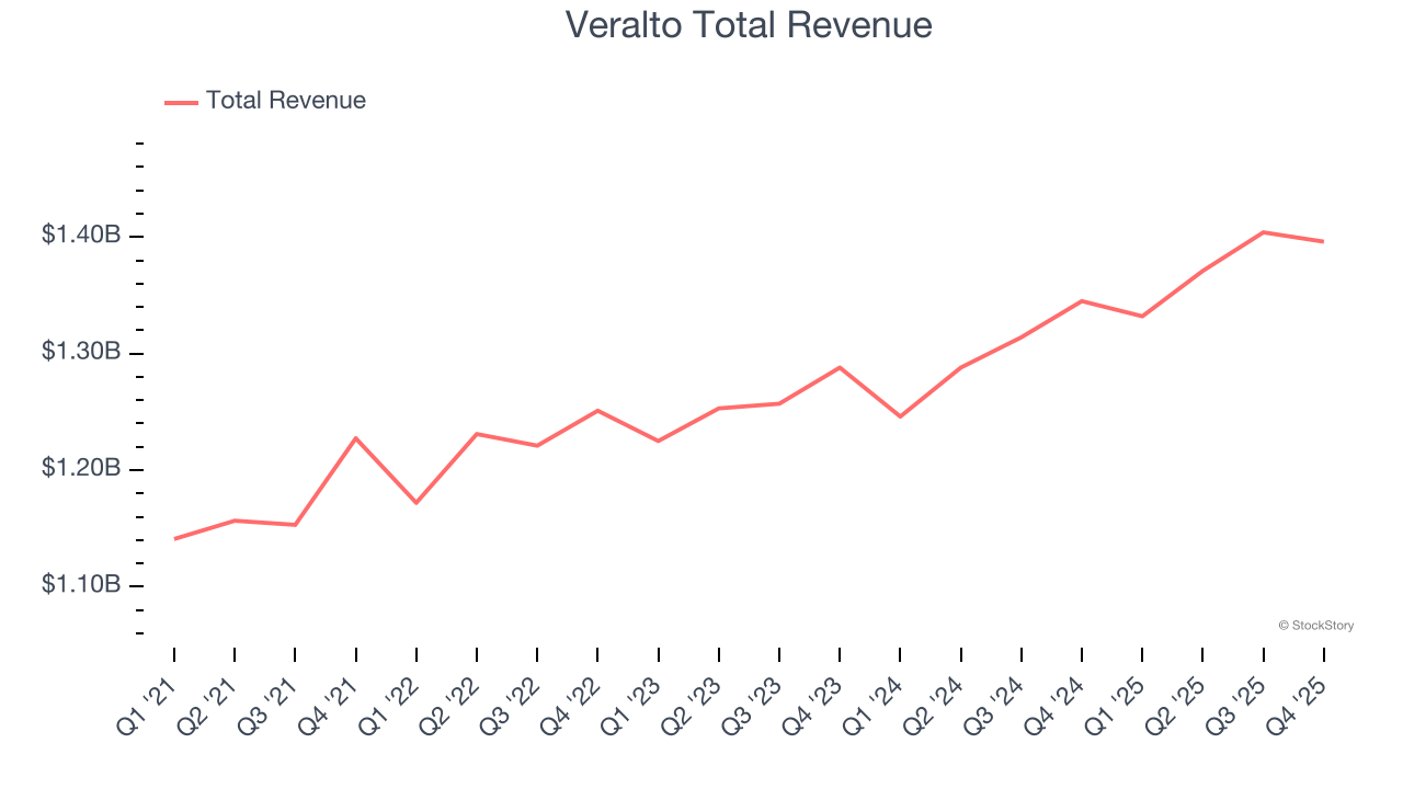 Veralto Total Revenue