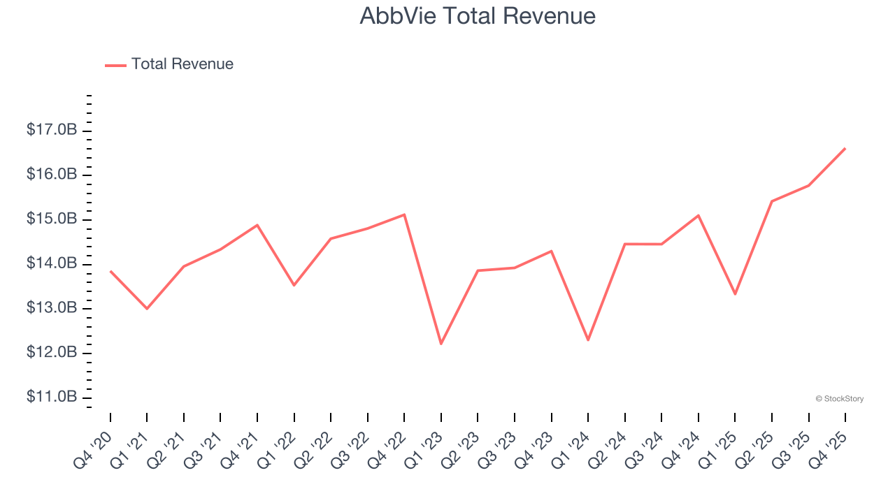 AbbVie Total Revenue