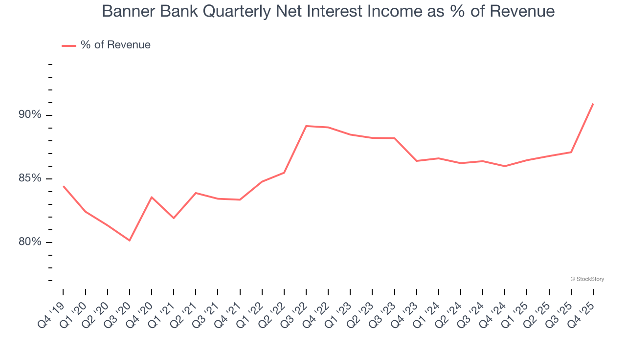 Banner Bank Quarterly Net Interest Income as % of Revenue