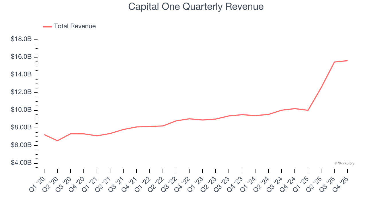 Capital One Quarterly Revenue